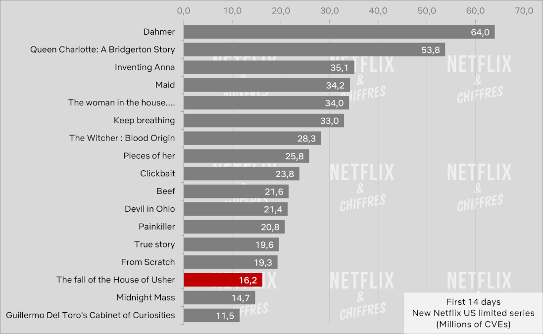 the fall of the house of usher netflix cve viewership