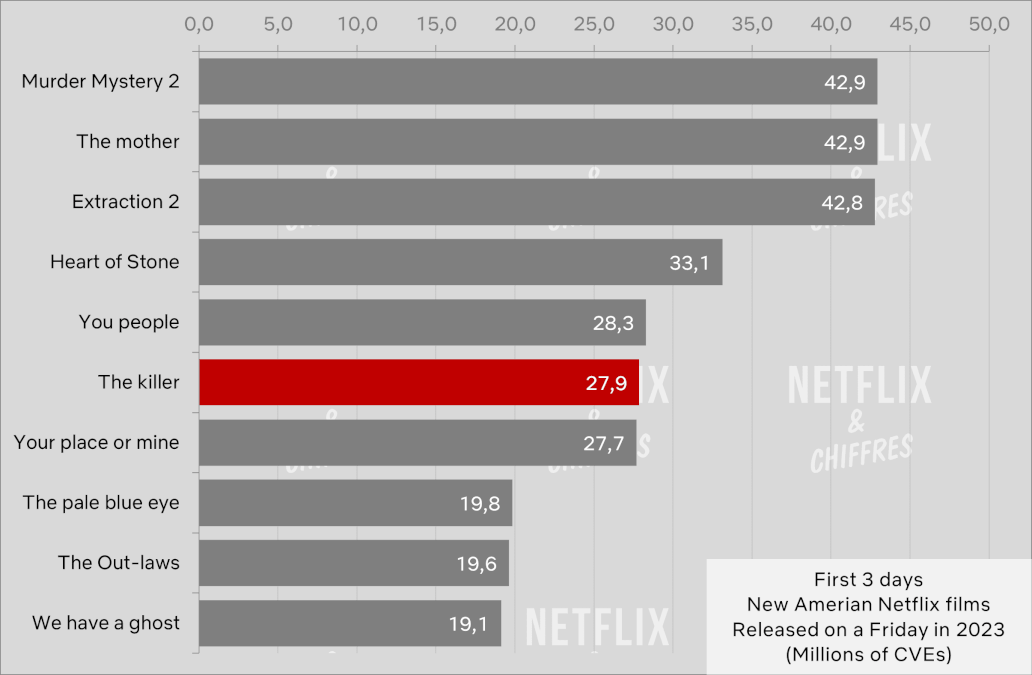 The Killer Vs Other Netflix Movies Cve Viewership