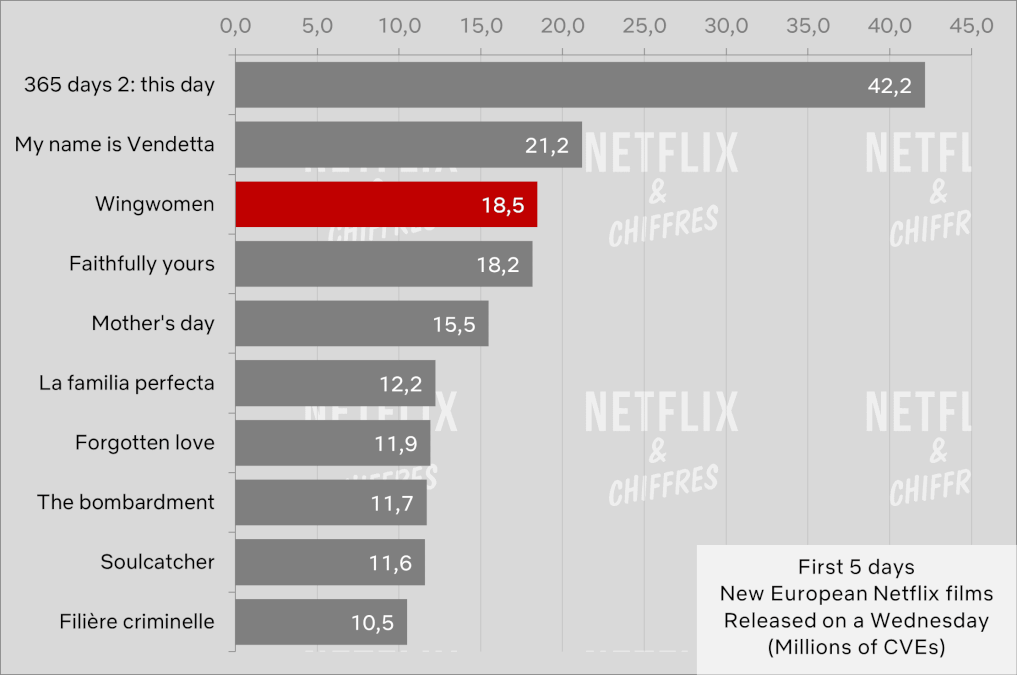 wingwomen netflix cve viewership