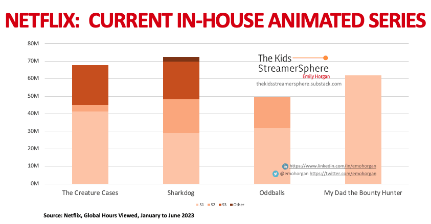 Netflix Current Animated Series