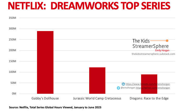 Netflix DreamWorks Top Series