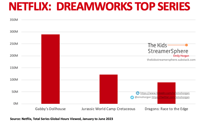 Netflix Dreamworks Top Series