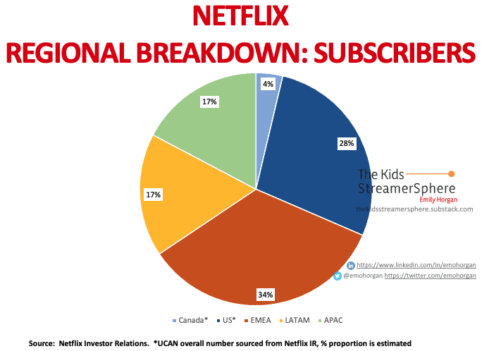 Netflix Subscriber Regional Breakdown