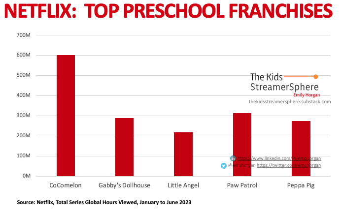 Netflix Top Preschool Franchises