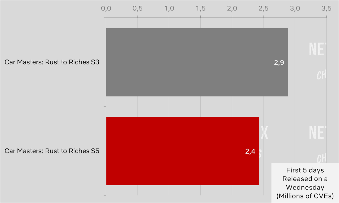 Car Masters Series Viewership Decay Cve