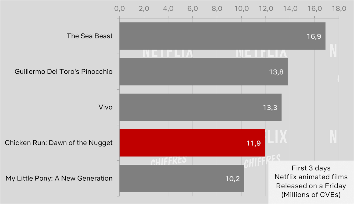 Chicken Run Dawn Of The Nugget Vs Other Netflix Animated Movies