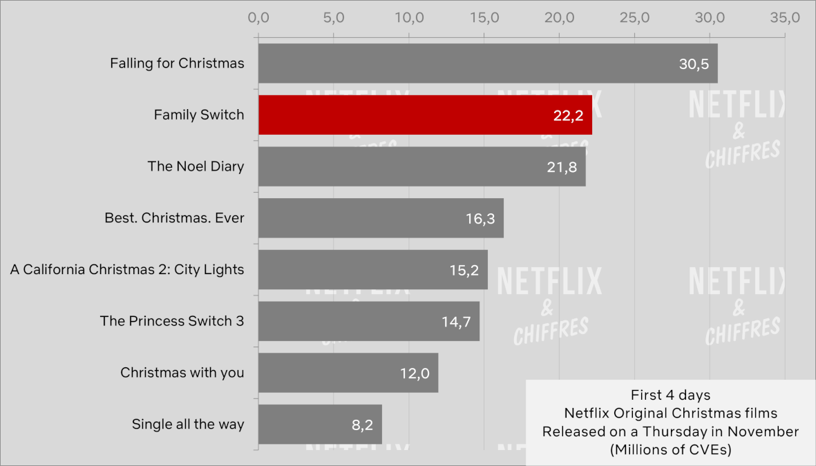 Family Switch Cve Viewership Week Netflix