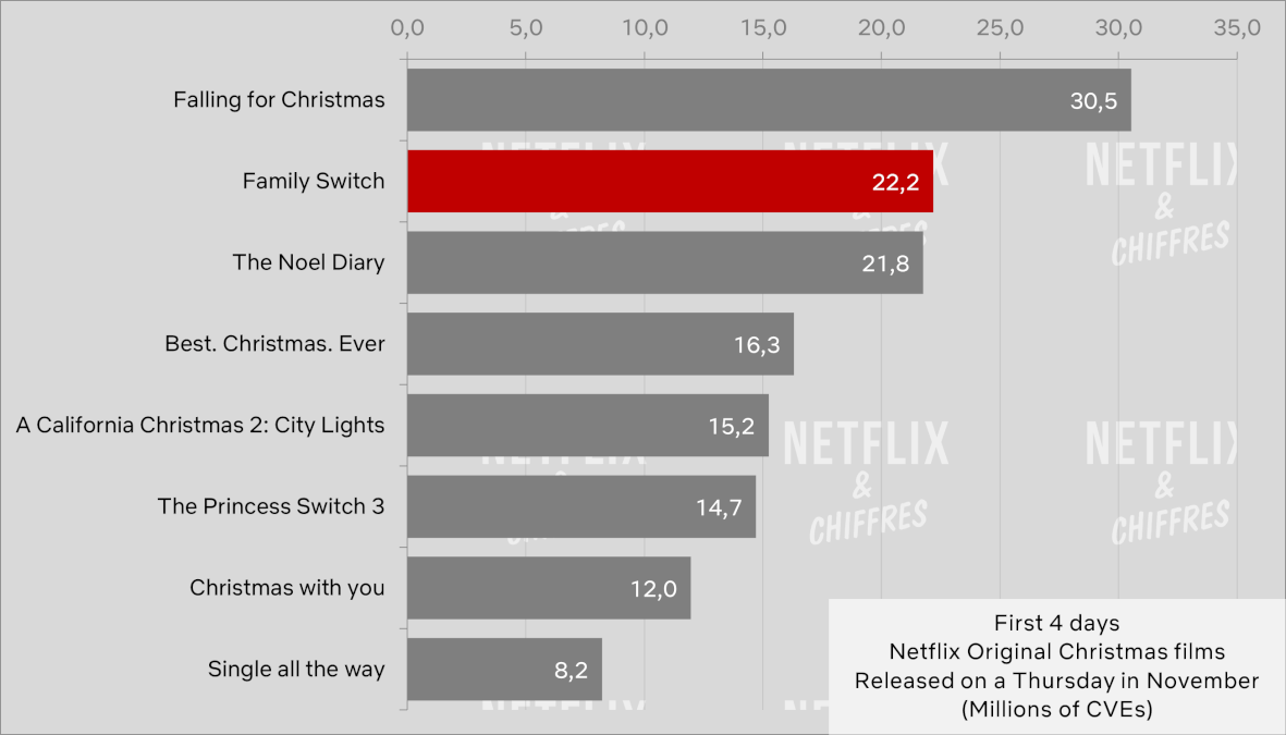 family switch cve viewership week 1 netflix