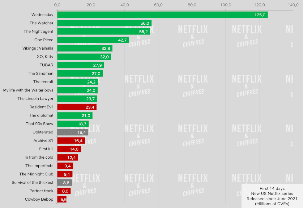 First 14 Days Netflix Series Cancelations Renewals