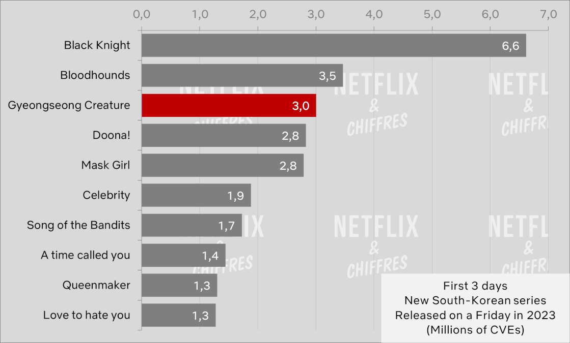 Gyeongsuong Creature First Week Viewership