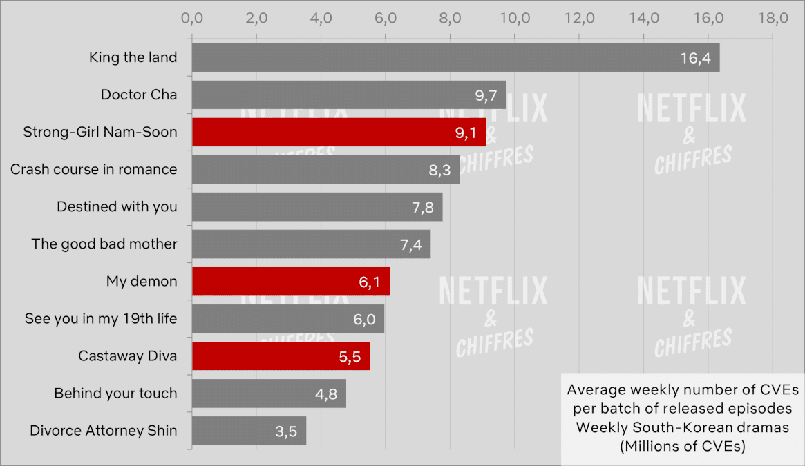 korean shows performance in 2023 netflix cve