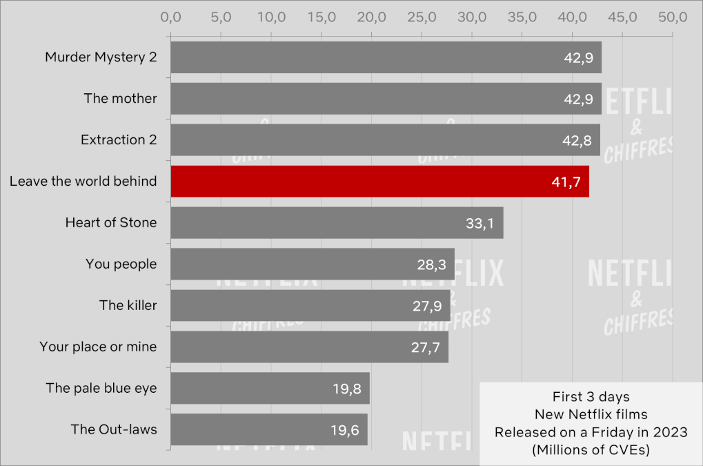 Leave The World Behind Cve Viewership Week