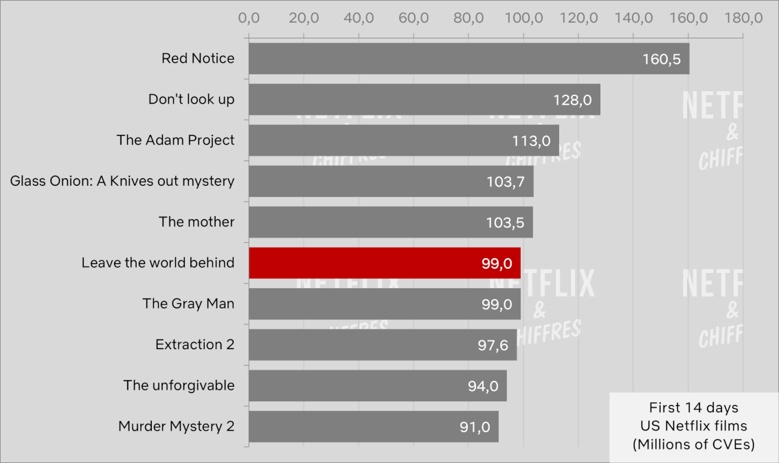 Leave The World Behind First 14 Days Viewership Netflix (en anglais)