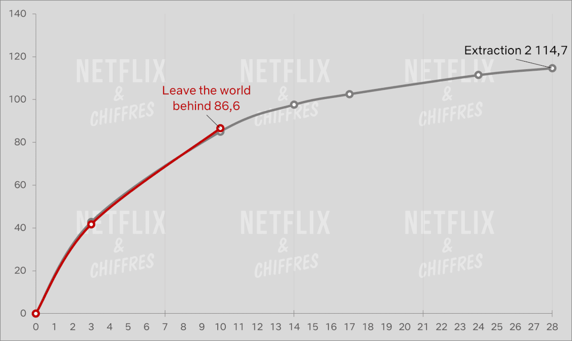 Leave The World Behind Vs Extraction 2 Cve Viewership