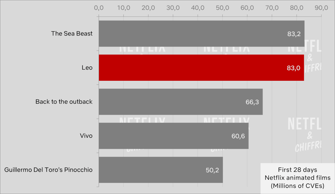 Leo First Days Viewership Netflix Viewership