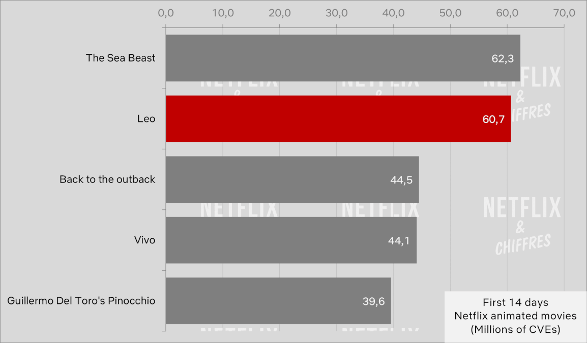 leo netflix movie cve viewership