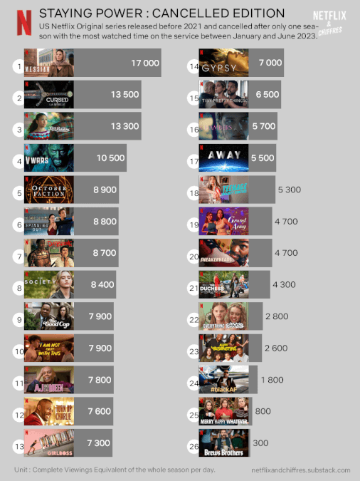 Netflix Engagement Report Staying Power Of Canceled Shows