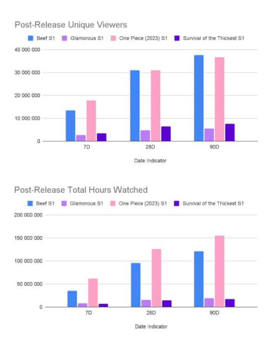 plum research unique viewers total hours watched one piece glamorous beef survival of the thickest 1