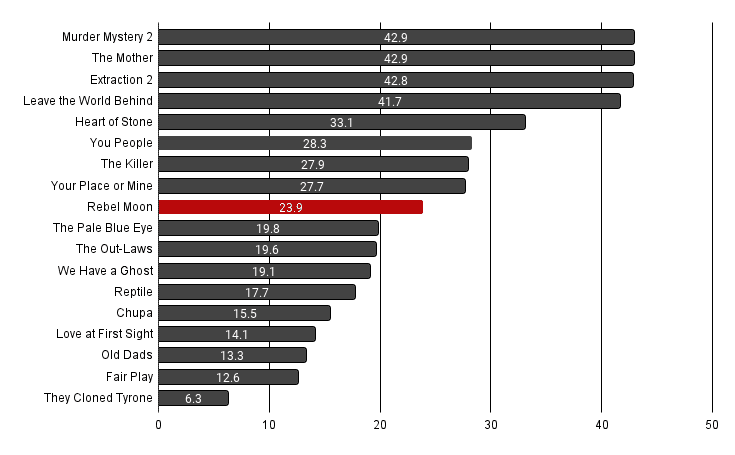 Rebel Moon Cve Viewership Compared To Other Netflix Movies