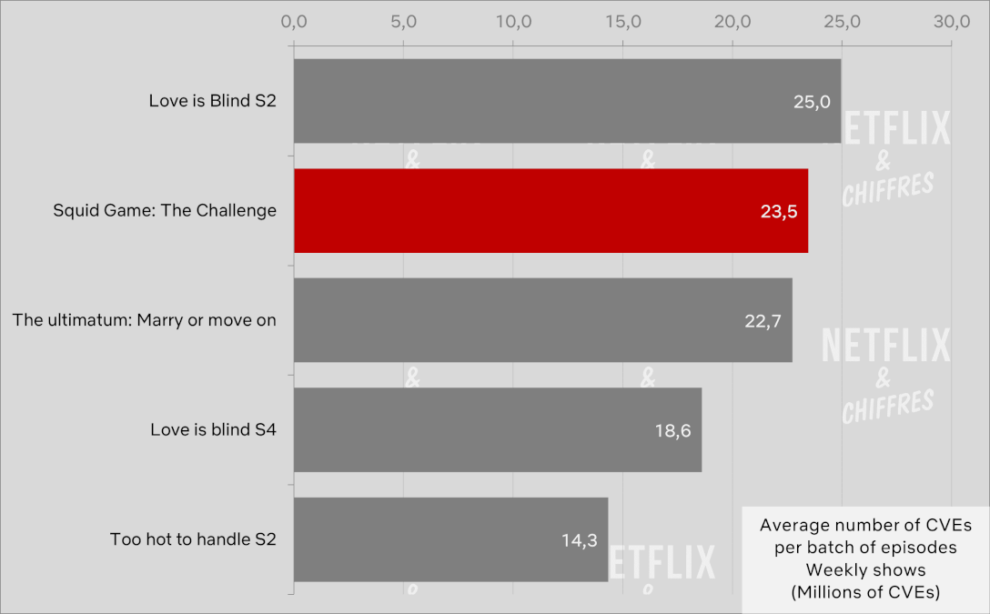 squid game the challenge viewership so far netflix