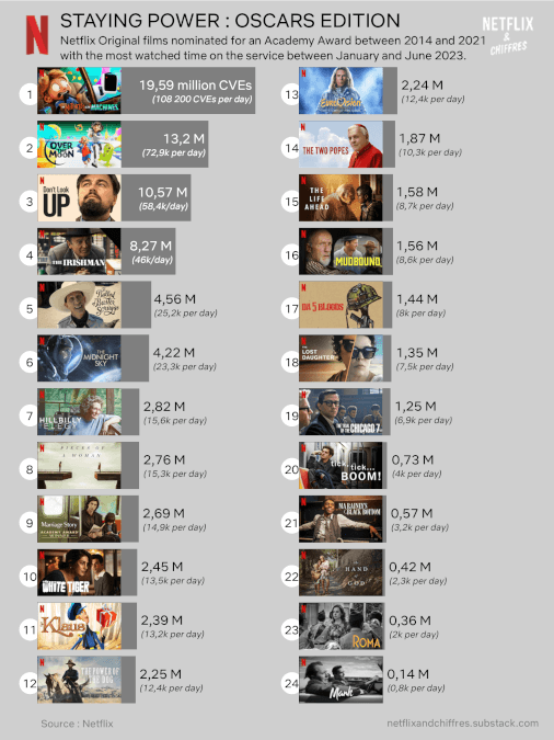 Staying Power Oscars Edition Netflix Data Dump