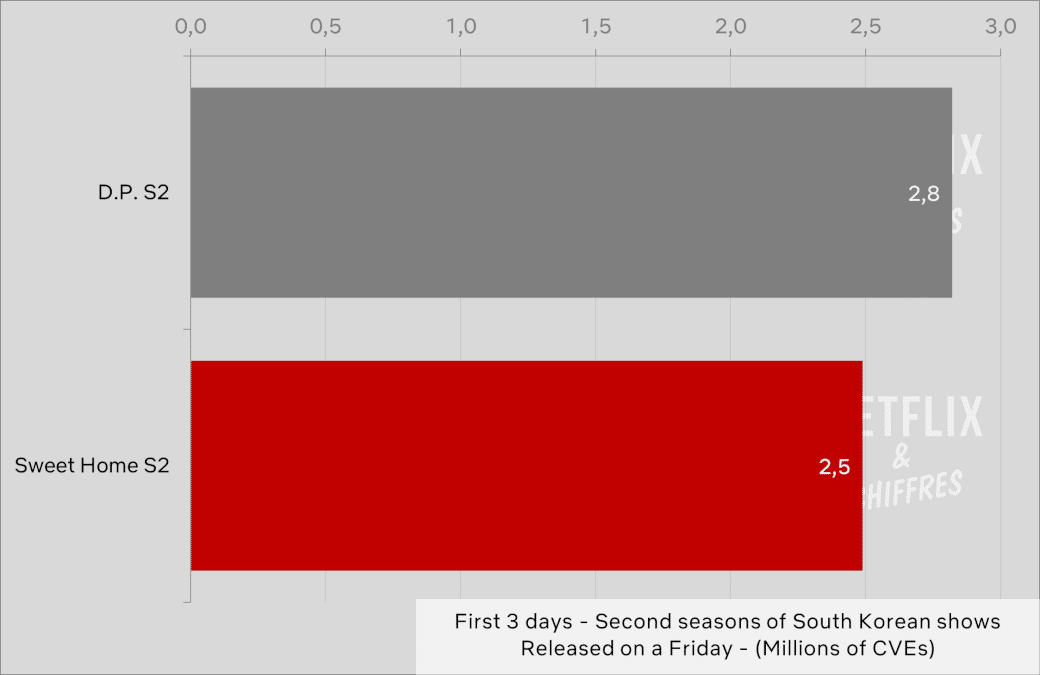 Sweet Home Season Vs Dp Season Netflix Viewership