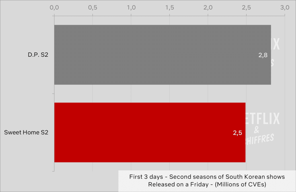 sweet home season 2 vs dp season 2 netflix viewership