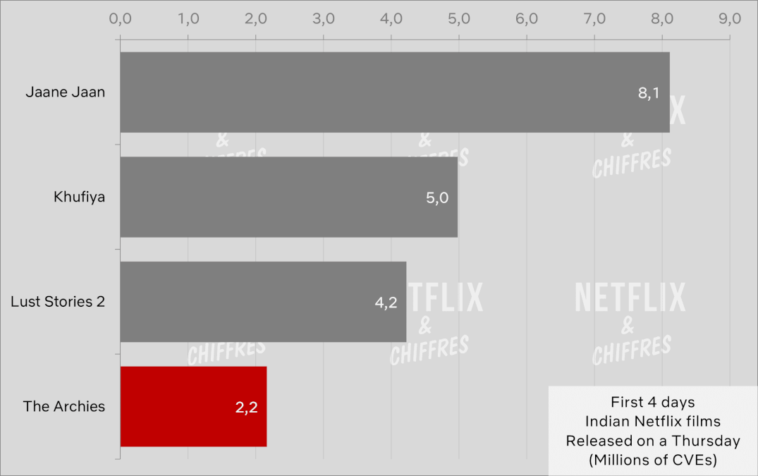 The Archies Flop Cve Viewership Week