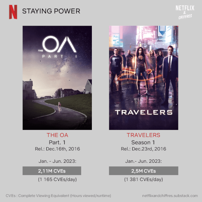 the oa vs travelers netflix viewership jan jun 2023