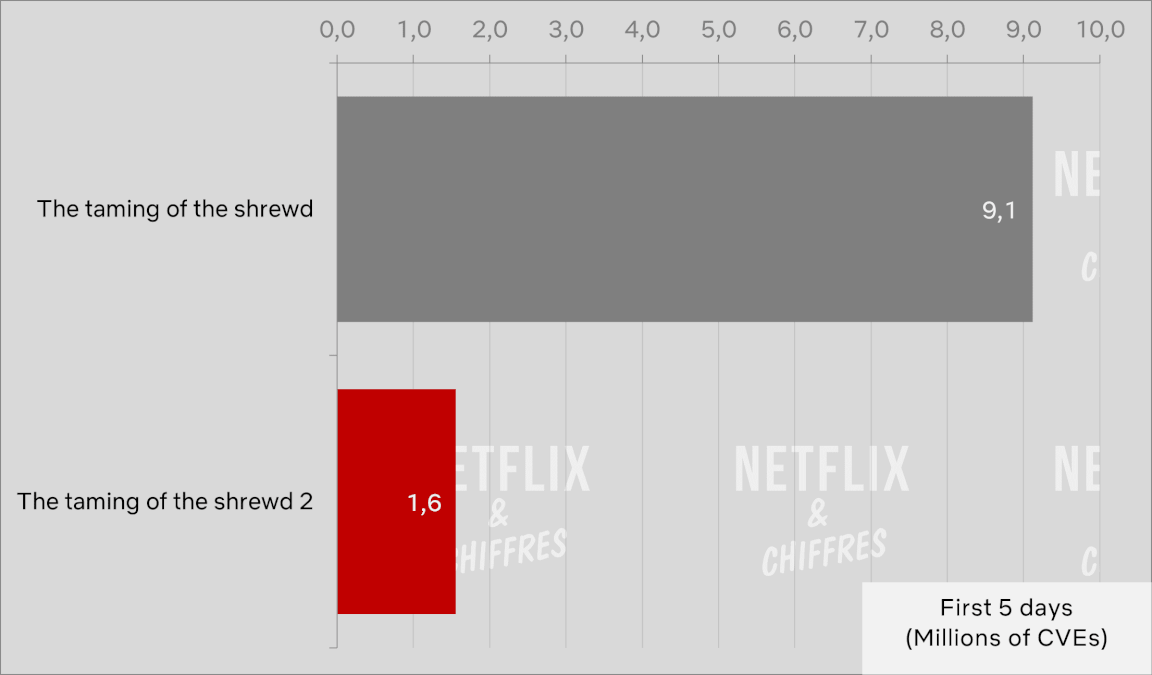 L'apprivoisement de la roublardise 2 Vs 1 Netflix Viewership