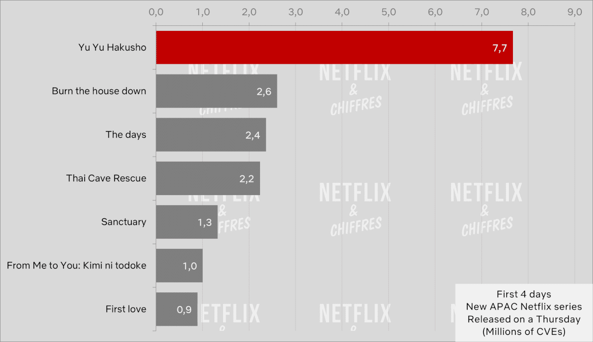 Yu Yu Hakusho Vs Other Japanese Shows Cve Viewership