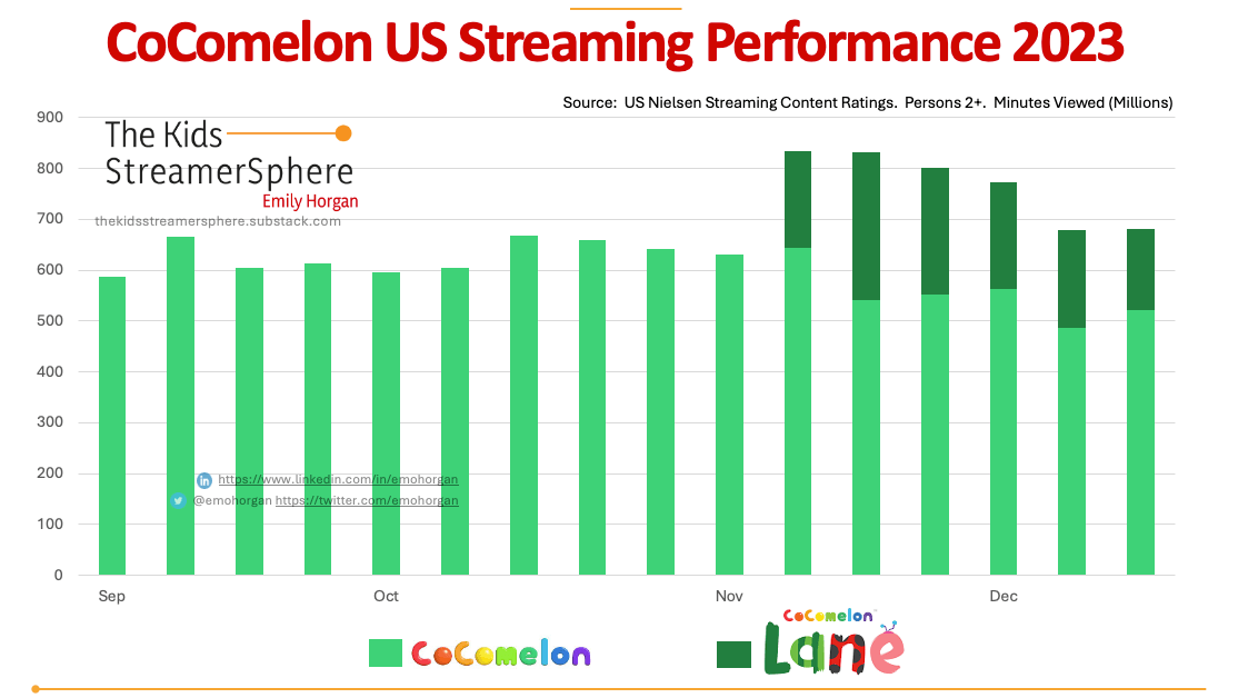 Cocomelon Lane