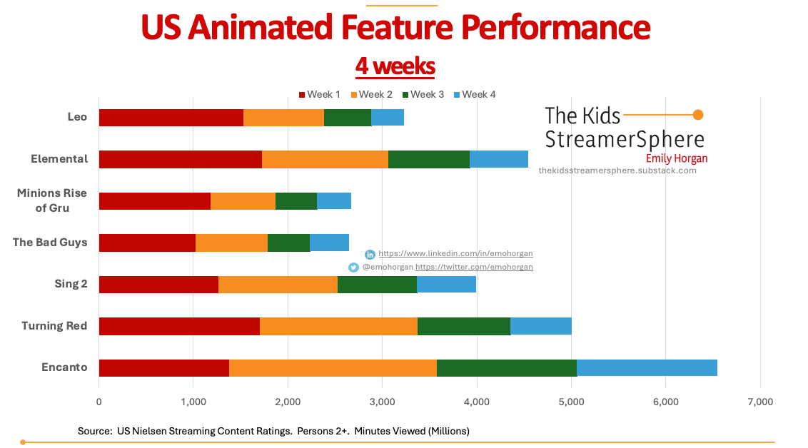 Us Movies First 4 Weeks