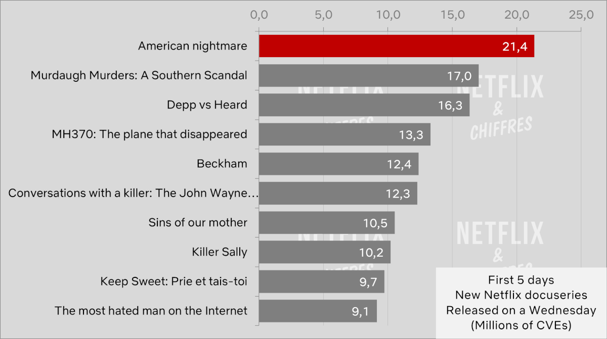 Documentário American Nightmare Netflix versus outros documentários