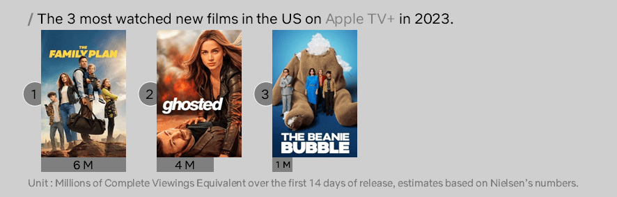 Apple Tv Plus Most Watched Movies Of 2023
