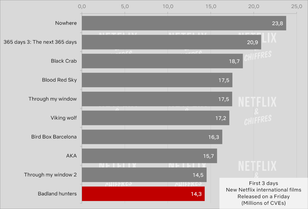 Badland Hunters Week 1 Cve Viewership