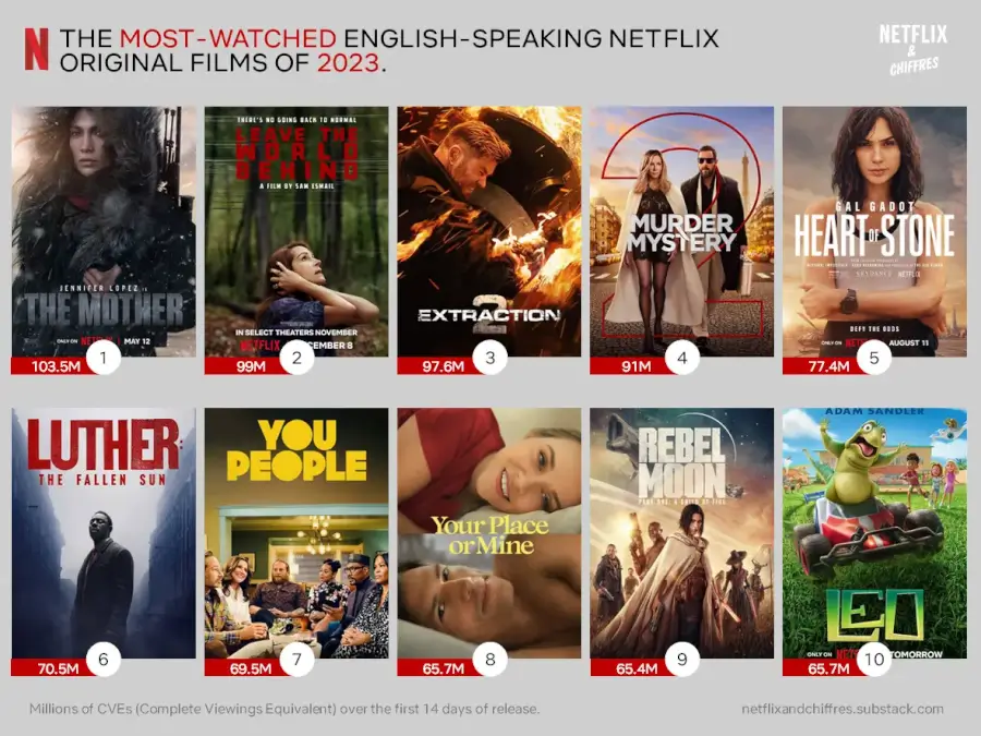 Biggest English Speaking Films Netflix