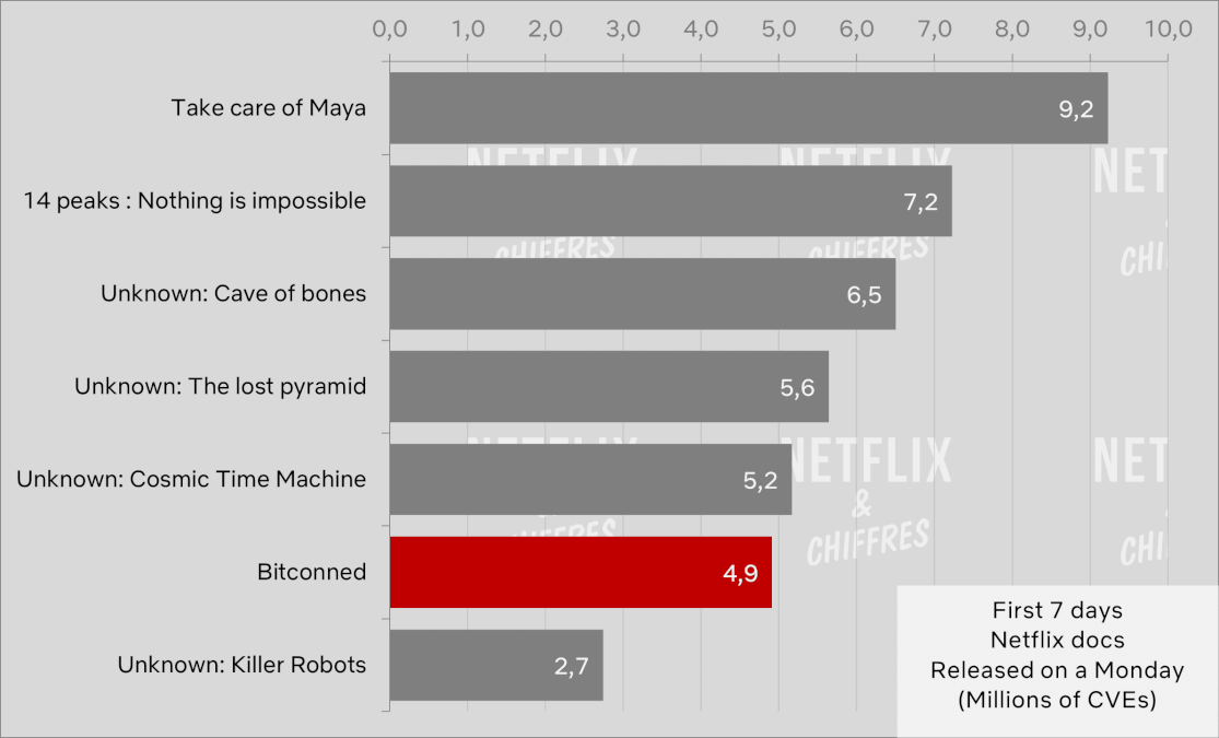 Bitconned Netflix Documentary Viewership