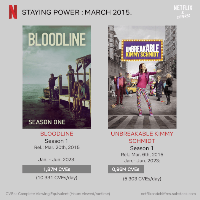 Bloodline Unbreakable Kimmy Schmidt Netflix Top 10 Engagement Report