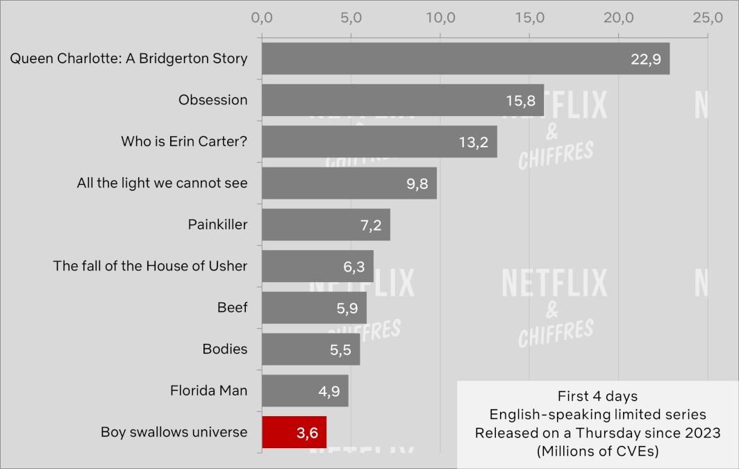 Boy Swallows Universe Vs Other Netflix Limited Series