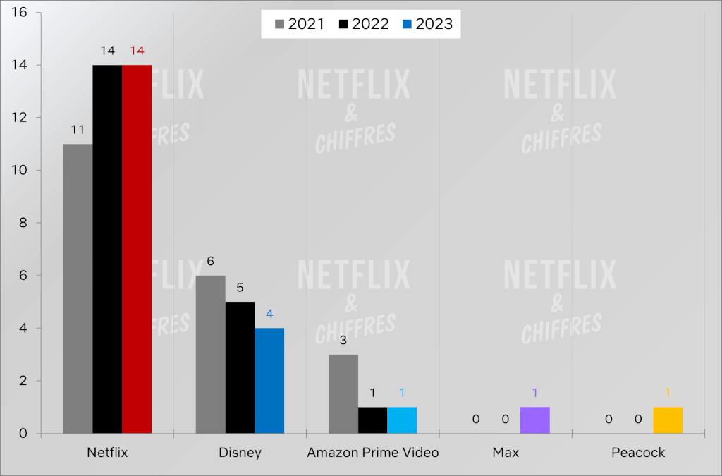 Distributors In Nielsen Top 10 Charts Since 2021