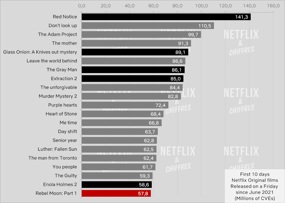 First Days On Netflix Rebel Moon