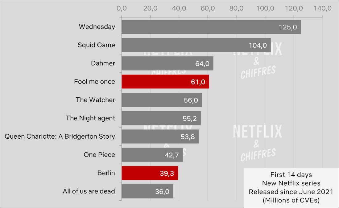 Fool Me Once Berlin First Days Netflix Cve Viewership