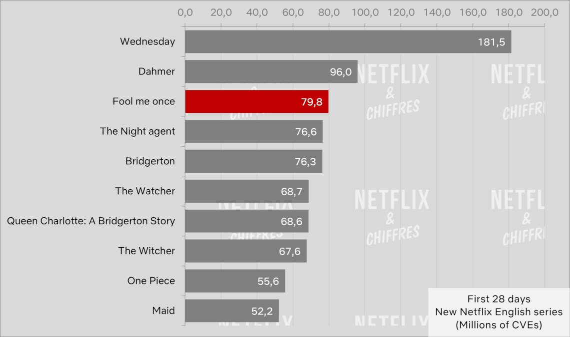 Fool Me Once First 28 Days Cve Viewership