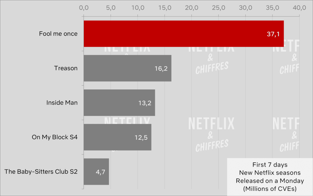 Fool Me Once Vs Other Netflix Shows Debuts