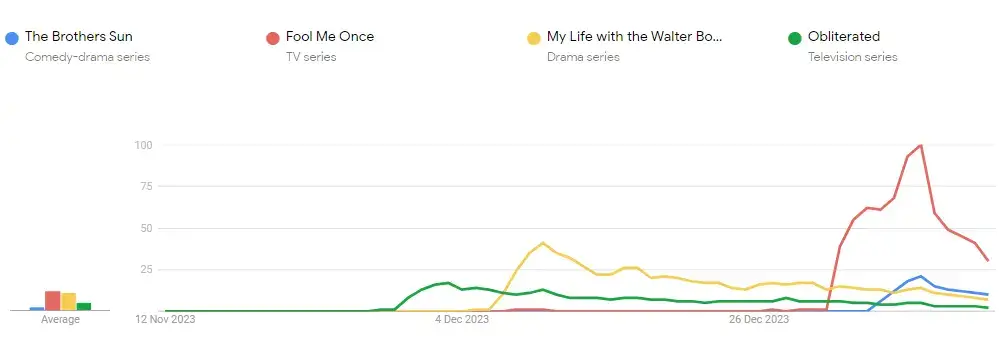 Google Trends Interest For The Brothers Sun