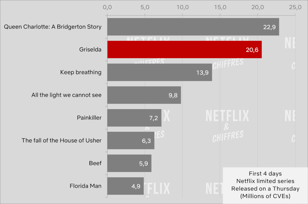 Griselda Netflix Debut Netflix Viewership