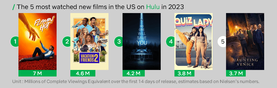 Hulu Most Watched Movies Of