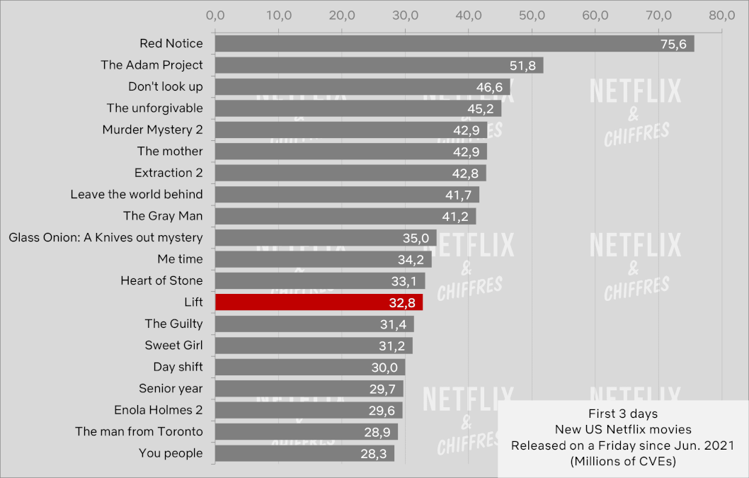Aumento versus outros filmes da Netflix Cve audiência