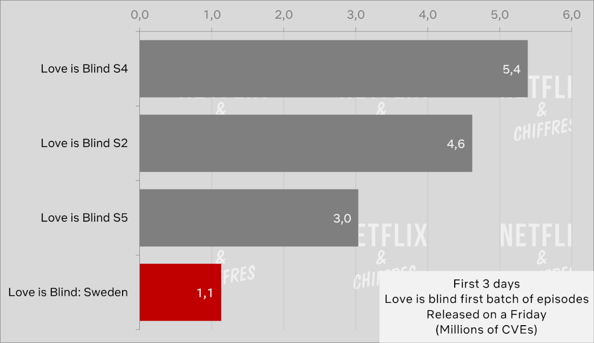 Love Is Blind Sweden Viewership Vs Other Love Is Blind